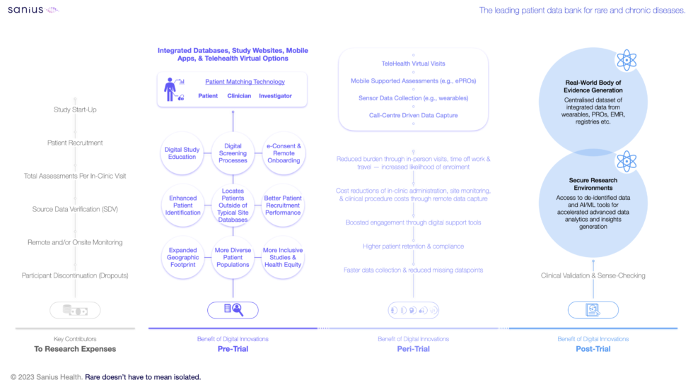 Post Trial Process Map Therapeutic Innovation Through Pre-, Peri- and Post-Trial ...